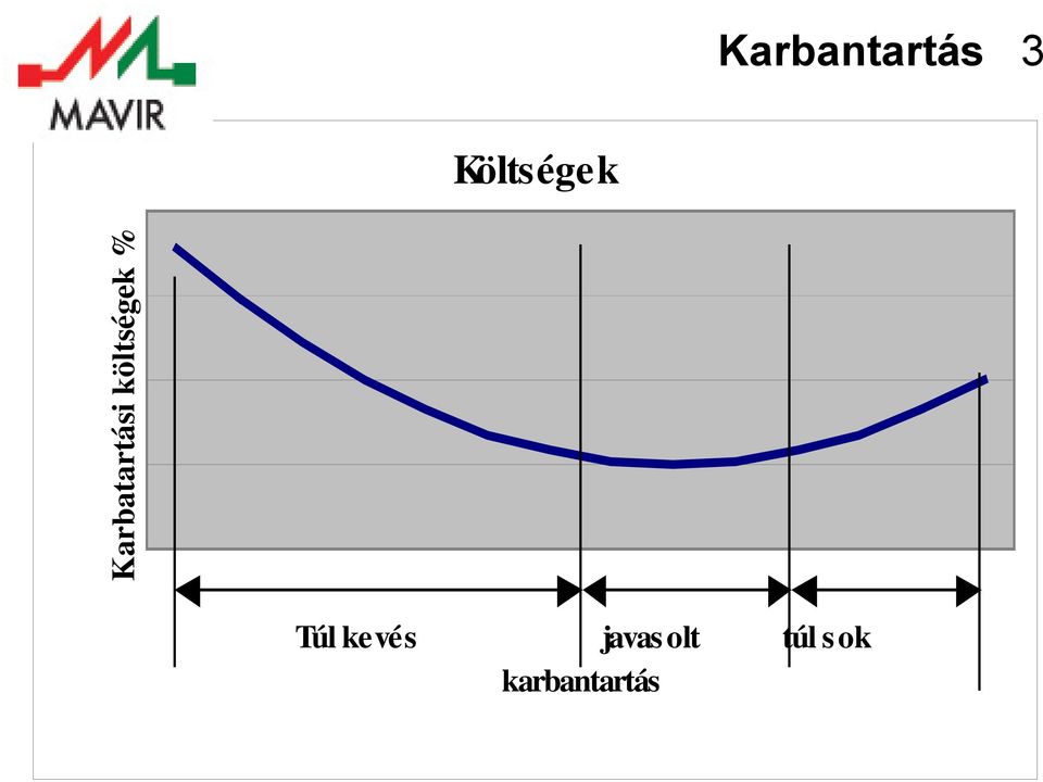 költségek % Túl kevés