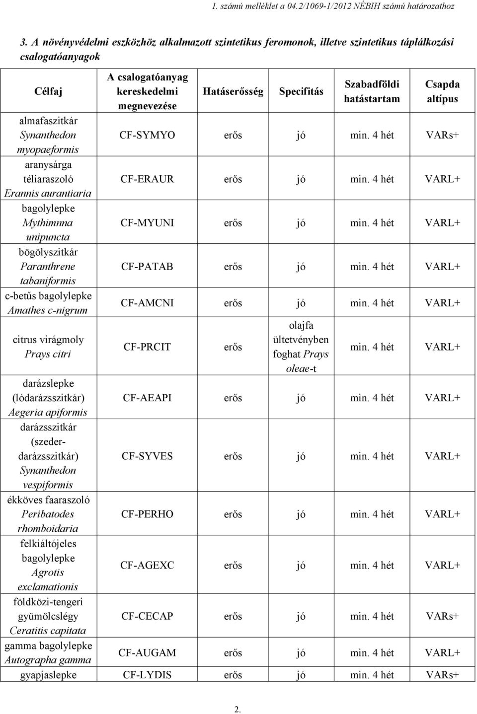 aurantiaria bagolylepke Mythimnna unipuncta bögölyszitkár Paranthrene tabaniformis c-betűs bagolylepke Amathes c-nigrum citrus virágmoly Prays citri A csalogatóanyag kereskedelmi megnevezése