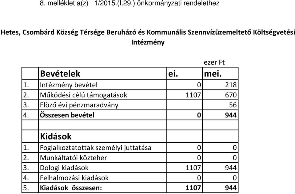 Intézmény ezer Ft Bevételek ei. mei. 1. Intézmény bevétel 0 218 2. Működési célú támogatások 1107 670 3.