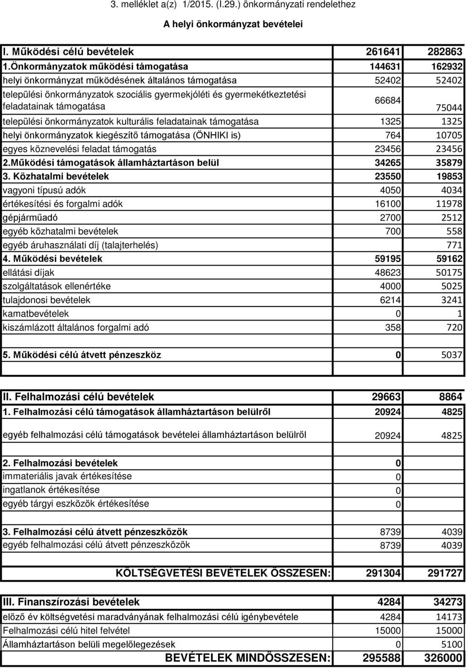 feladatainak támogatása 75044 települési önkormányzatok kulturális feladatainak támogatása 1325 1325 helyi önkormányzatok kiegészítő támogatása (ÖNHIKI is) 764 10705 egyes köznevelési feladat