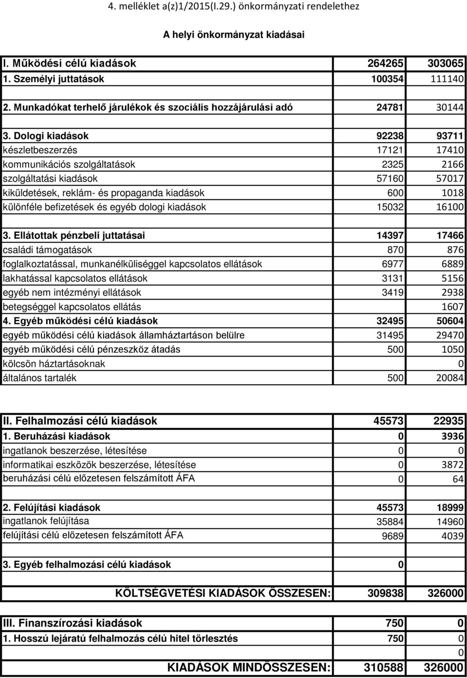 Dologi kiadások 92238 93711 készletbeszerzés 17121 17410 kommunikációs szolgáltatások 2325 2166 szolgáltatási kiadások 57160 57017 kiküldetések, reklám- és propaganda kiadások 600 1018 különféle