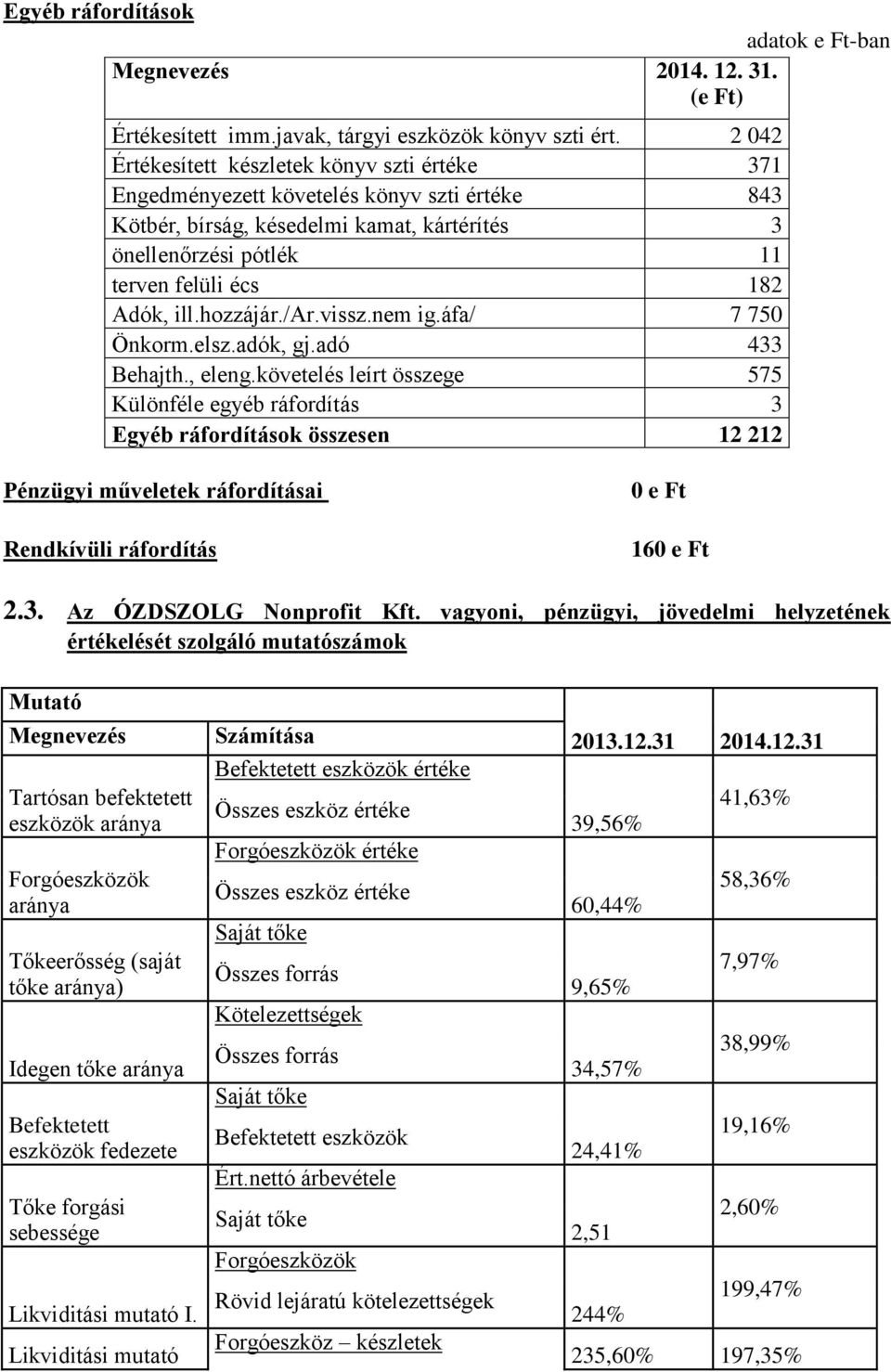 hozzájár./ar.vissz.nem ig.áfa/ 7 750 Önkorm.elsz.adók, gj.adó 433 Behajth., eleng.