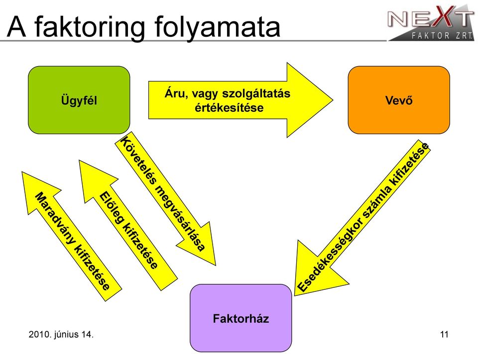 értékesítése Vevő Faktorház