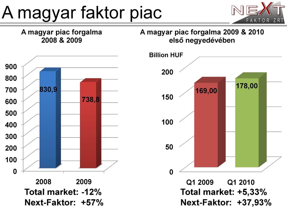 +57% A magyar piac forgalma 2009 & 2010 első negyedévében Billion HUF 200