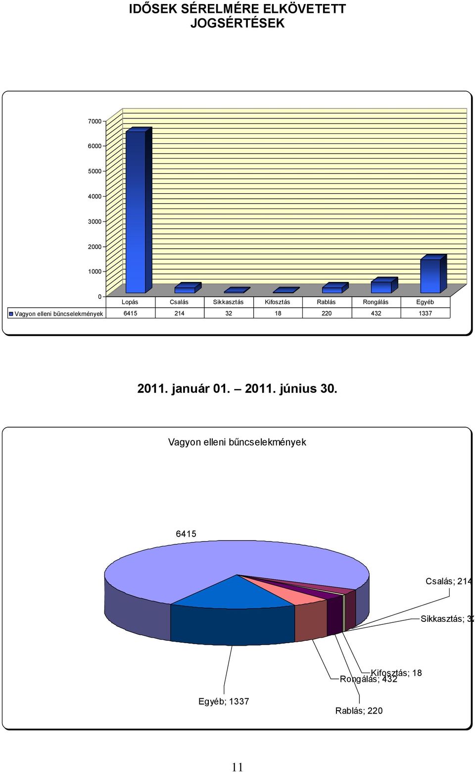 214 32 18 220 432 1337 2011. január 01. 2011. június 30.