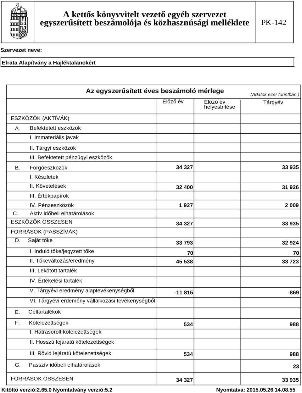 Tőkeváltozás/eredmény III. Lekötött tartalék 34 327 33 935 32 400 31 926 1 927 2 009 34 327 33 935 33 793 32 924 70 70 45 538 33 723 IV. Értékelési tartalék V. Tárgyévi eredmény alaptevékenységből VI.