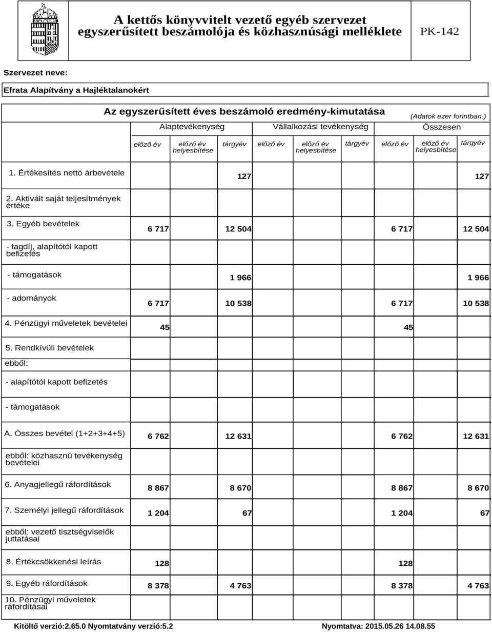 Egyéb bevételek 6 717 12 504 6 717 12 504 - tagdíj, alapítótól kapott befizetés - támogatások 1 966 1 966 - adományok 6 717 10 538 6 717 10 538 4. Pénzügyi műveletek bevételei 45 45 5.