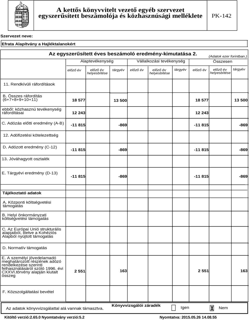 Adózás előtti eredmény (A-B) 18 577 18 577 13 500 13 500 12 243 12 243-11 815-869 -11 815-869 12. Adófizetési kötelezettség D. Adózott eredmény (C-12) -11 815-869 -11 815-869 13.