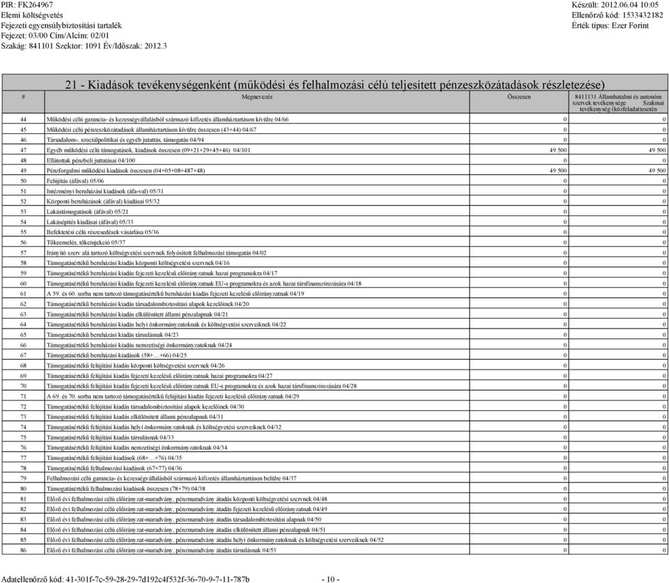 összesen (43+44) 04/67 0 0 46 Társadalom-, szociálpolitikai és egyéb jutattás, támogatás 04/94 0 0 47 Egyéb működési célú támogatások, kiadások összesen (09+21+29+45+46) 04/101 49 500 49 500 48