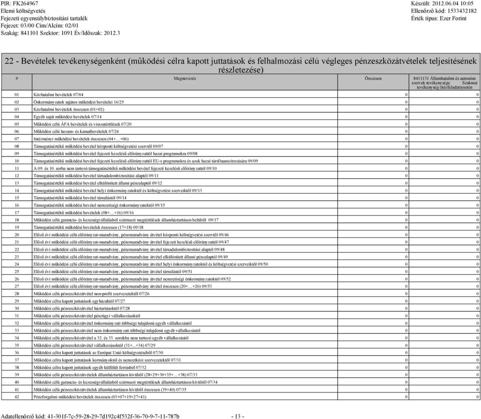 Egyéb saját működési bevételek 07/14 0 0 05 Működési célú ÁFA bevételek és visszatérülések 07/20 0 0 06 Működési célú hozam- és kamatbevételek 07/24 0 0 07 Intézményi működési bevételek összesen (04+