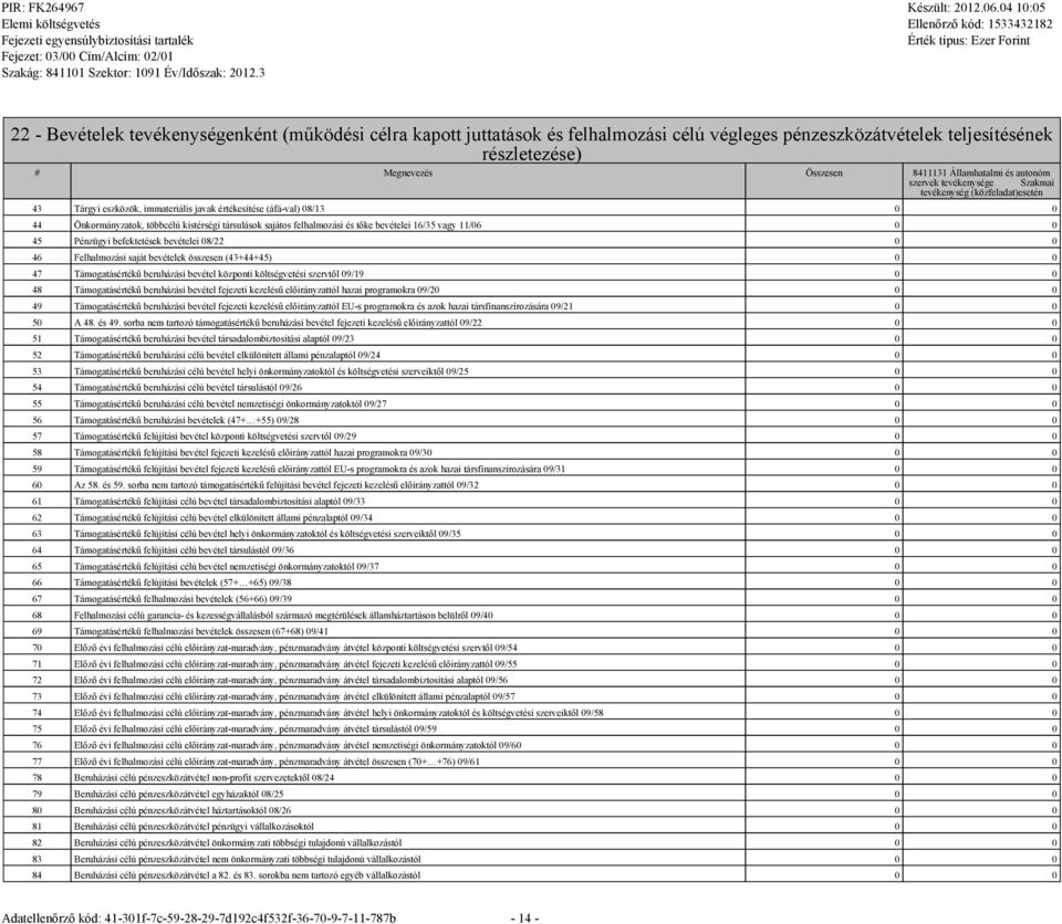 felhalmozási és tőke bevételei 16/35 vagy 11/06 0 0 45 Pénzügyi befektetések bevételei 08/22 0 0 46 Felhalmozási saját bevételek összesen (43+44+45) 0 0 47 Támogatásértékű beruházási bevétel központi