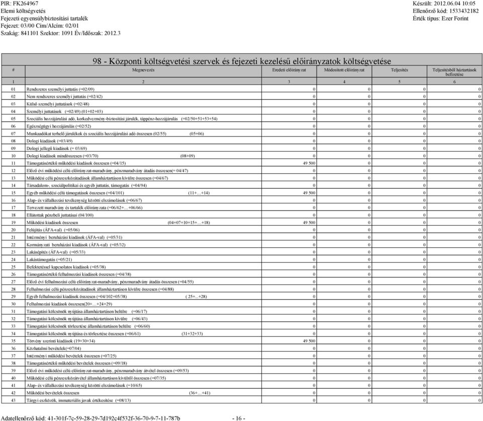 0 05 Szociális hozzájárulási adó, korkedvezmény-biztosítási járulék, táppénz-hozzájárulás (=02/50+51+53+54) 0 0 0 0 06 Egészségügyi hozzájárulás (=02/52) 0 0 0 0 07 Munkaadókat terhelő járulékok és