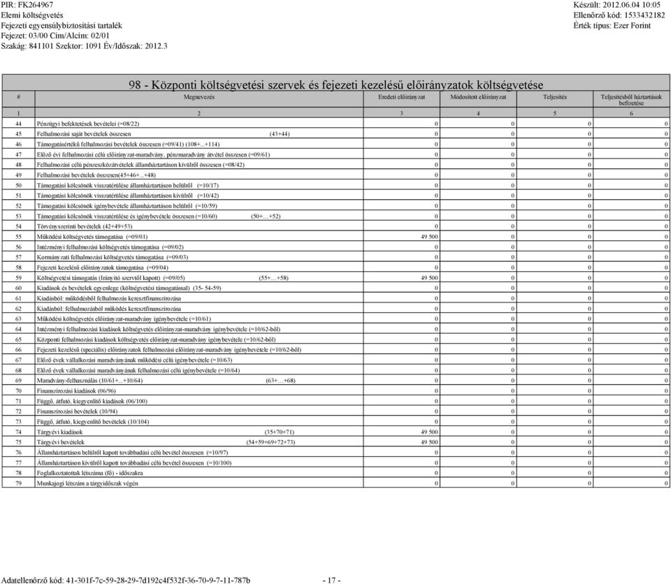 ..+114) 0 0 0 0 47 Előző évi felhalmozási célú előirányzat-maradvány, pénzmaradvány átvétel összesen (=09/61) 0 0 0 0 48 Felhalmozási célú pénzeszközátvételek államháztartáson kívülről összesen