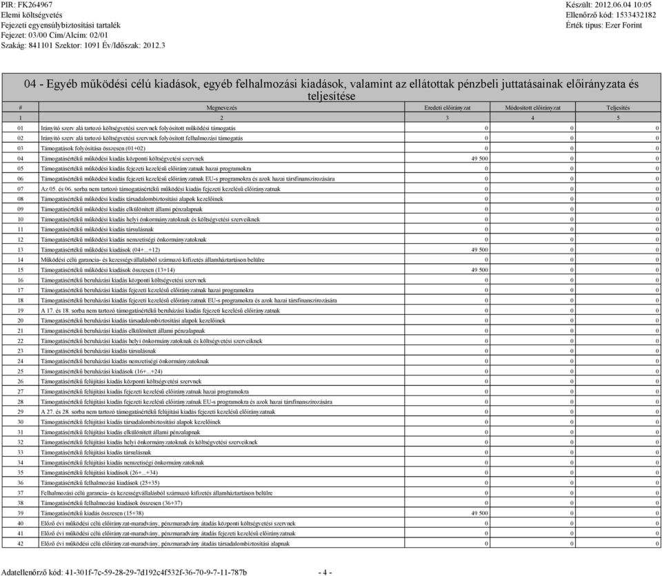 0 0 0 03 Támogatások folyósítása összesen (01+02) 0 0 0 04 Támogatásértékű működési kiadás központi költségvetési szervnek 49 500 0 0 05 Támogatásértékű működési kiadás fejezeti kezelésű