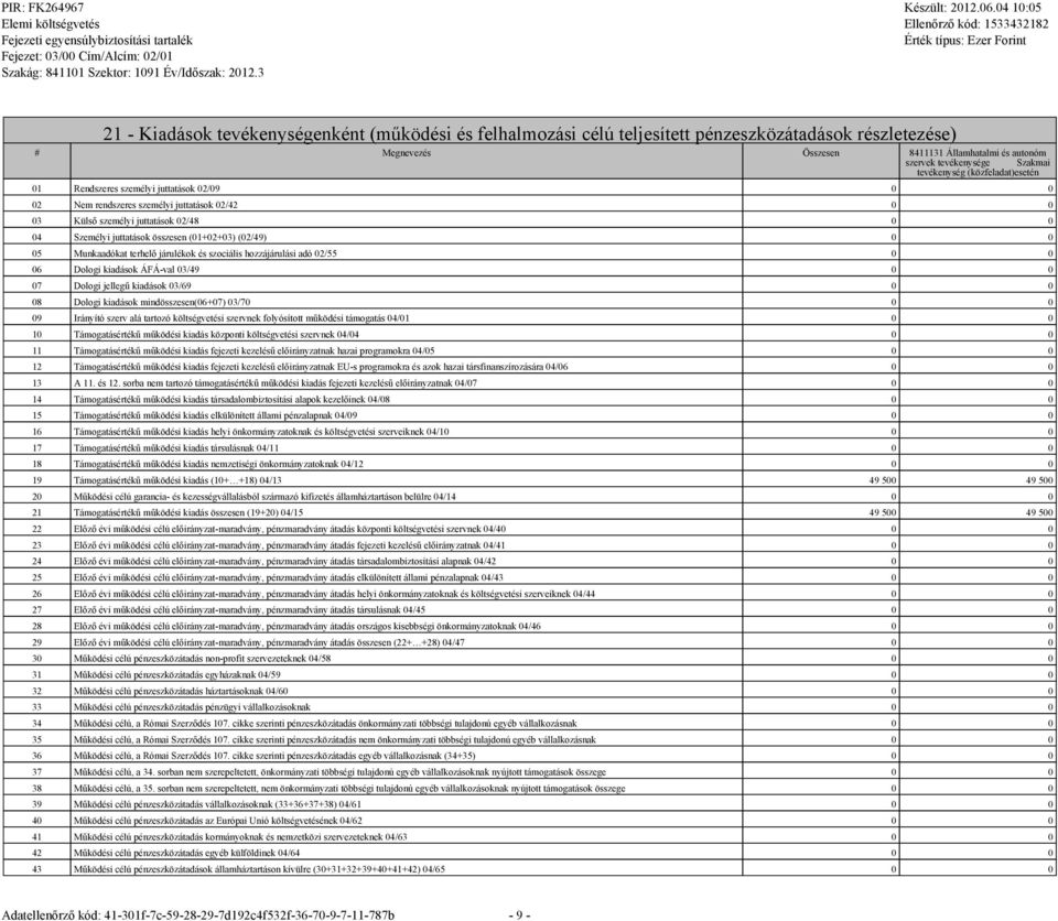 (01+02+03) (02/49) 0 0 05 Munkaadókat terhelő járulékok és szociális hozzájárulási adó 02/55 0 0 06 Dologi kiadások ÁFÁ-val 03/49 0 0 07 Dologi jellegű kiadások 03/69 0 0 08 Dologi kiadások