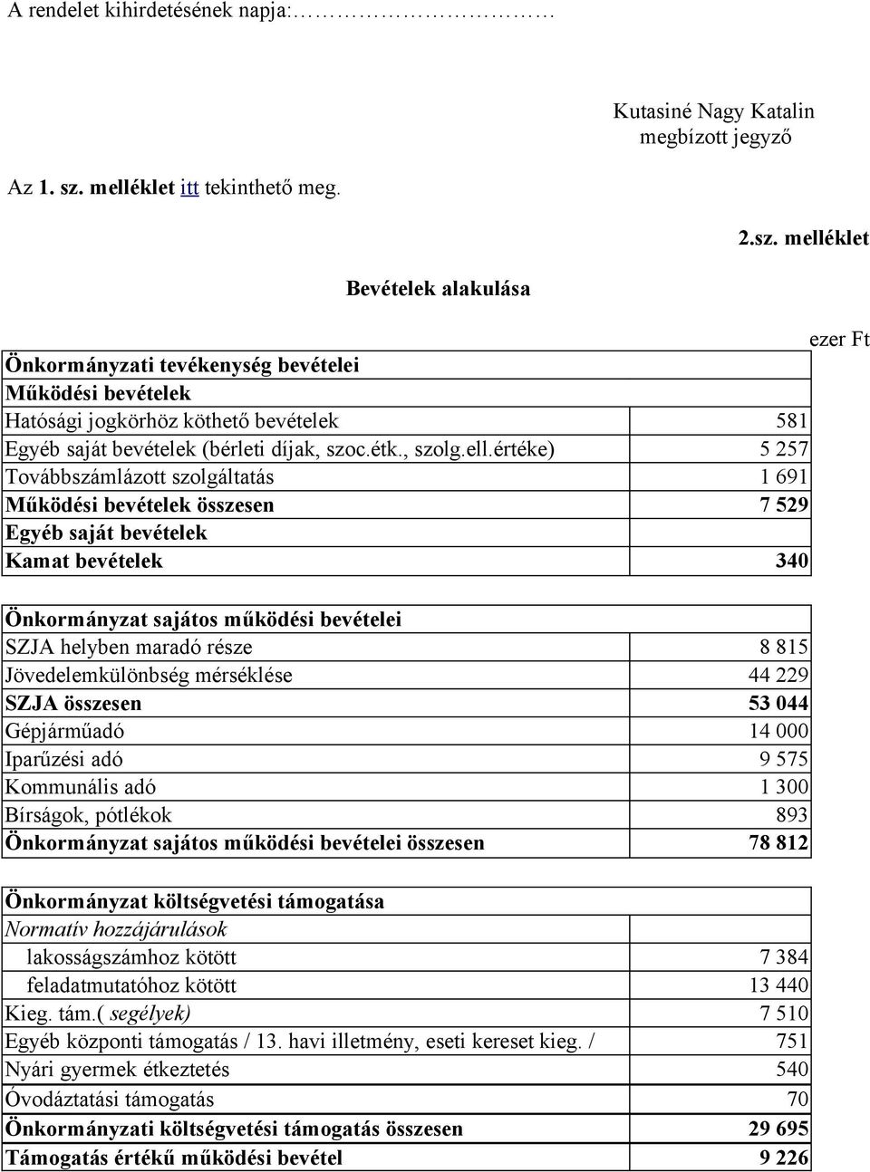 melléklet Bevételek alakulása Önkormányzati tevékenység bevételei Működési bevételek Hatósági jogkörhöz köthető bevételek 581 Egyéb saját bevételek (bérleti díjak, szoc.étk., szolg.ell.értéke) 5 257