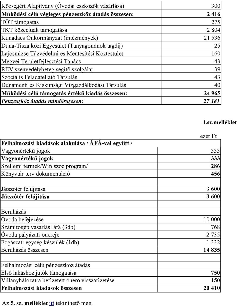 Feladatellátó Társulás 43 Dunamenti és Kiskunsági Vízgazdálkodási Társulás 40 Működési célú támogatás értékű kiadás össze