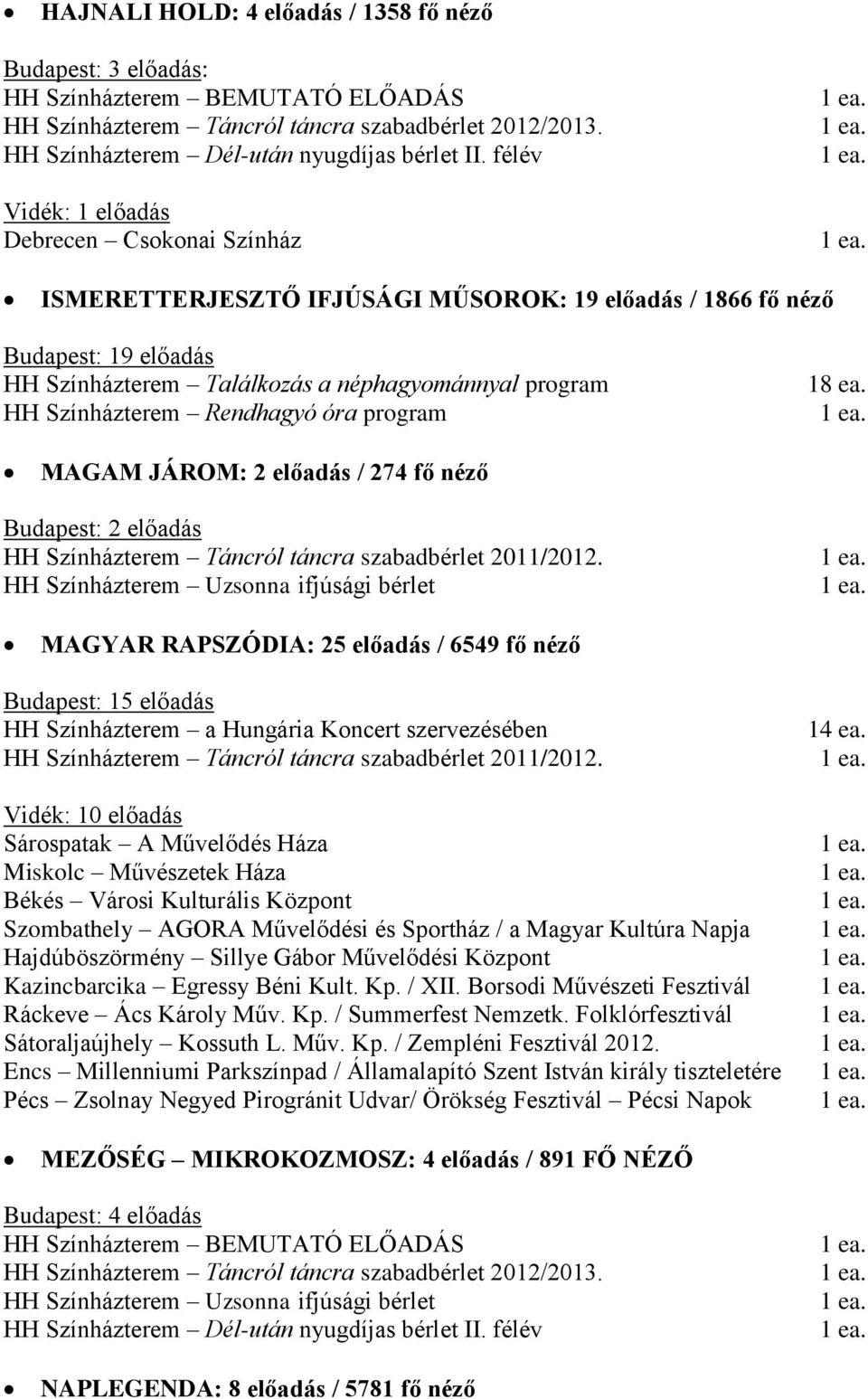 Rendhagyó óra program 18 ea. MAGAM JÁROM: 2 előadás / 274 fő néző Budapest: 2 előadás HH Színházterem Táncról táncra szabadbérlet 2011/2012.