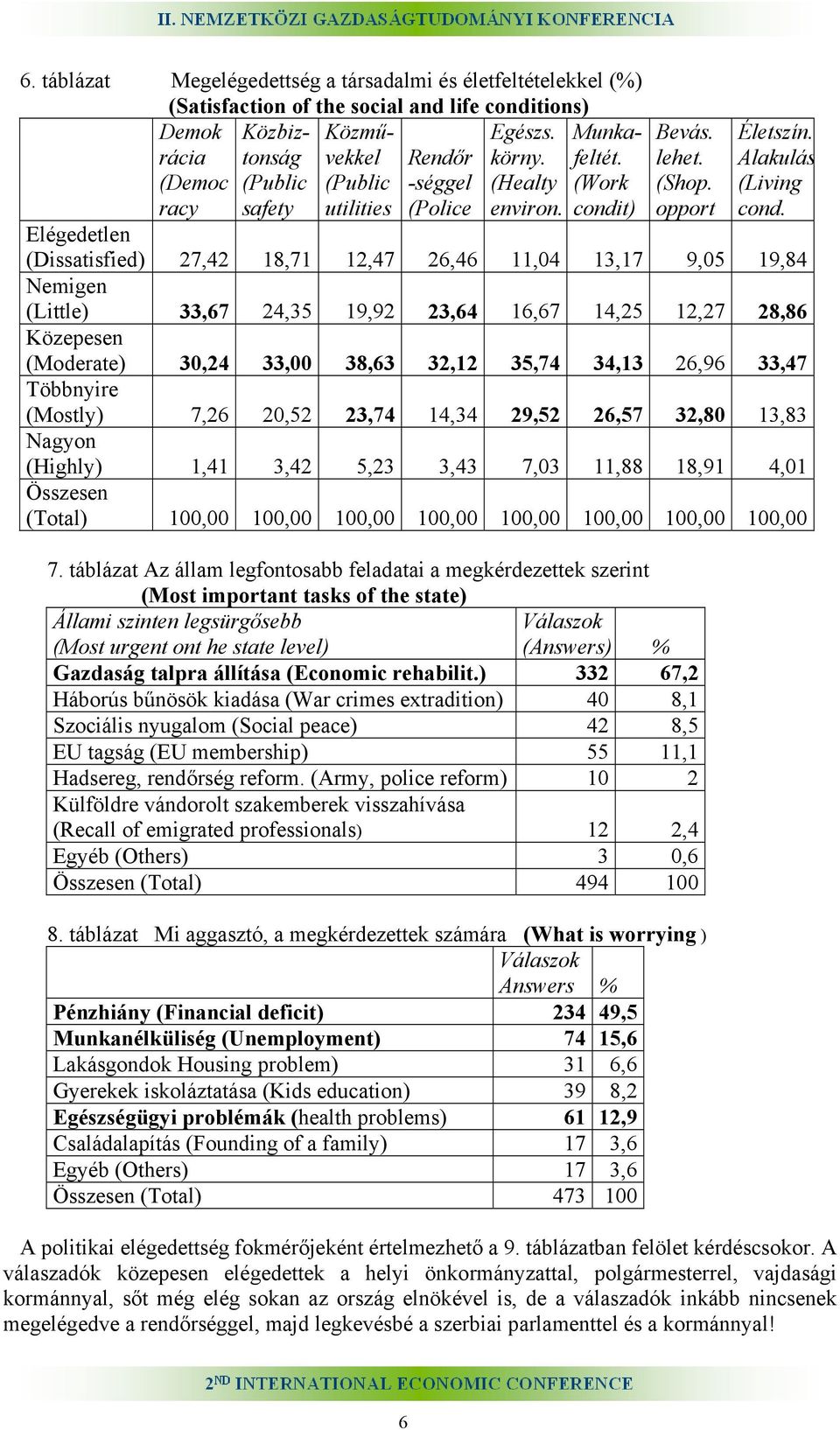 Elégedetlen (Dissatisfied) 27,42 18,71 12,47 26,46 11,04 13,17 9,05 19,84 Nemigen (Little) 33,67 24,35 19,92 23,64 16,67 14,25 12,27 28,86 Közepesen (Moderate) 30,24 33,00 38,63 32,12 35,74 34,13