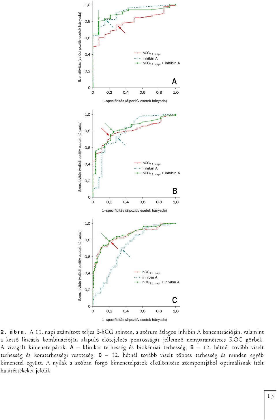 0,4 0,6 0,8 1,0 1 specificitás (álpozitív esetek hányada) 2. ábra. A 11.