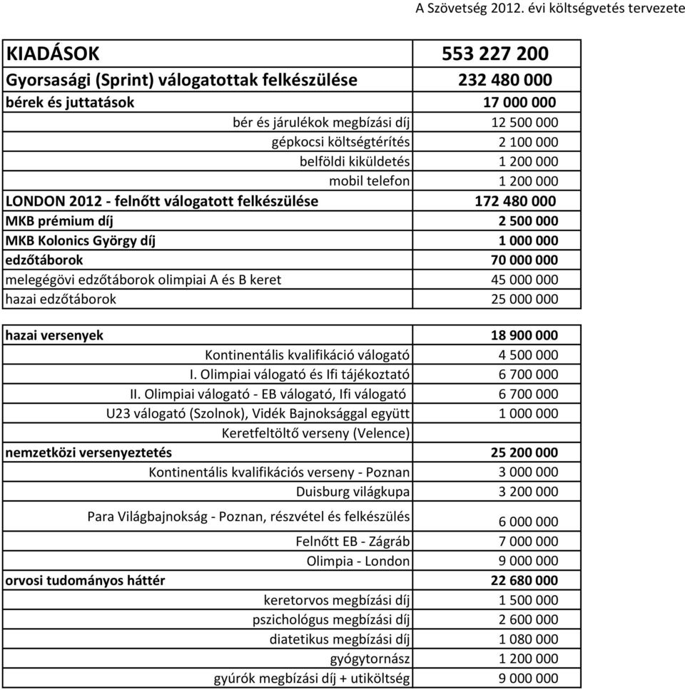 edzőtáborok olimpiai A és B keret 45 000 000 hazai edzőtáborok 25 000 000 hazai versenyek 18 900 000 Kontinentális kvalifikáció válogató 4 500 000 I. Olimpiai válogató és Ifi tájékoztató 6 700 000 II.