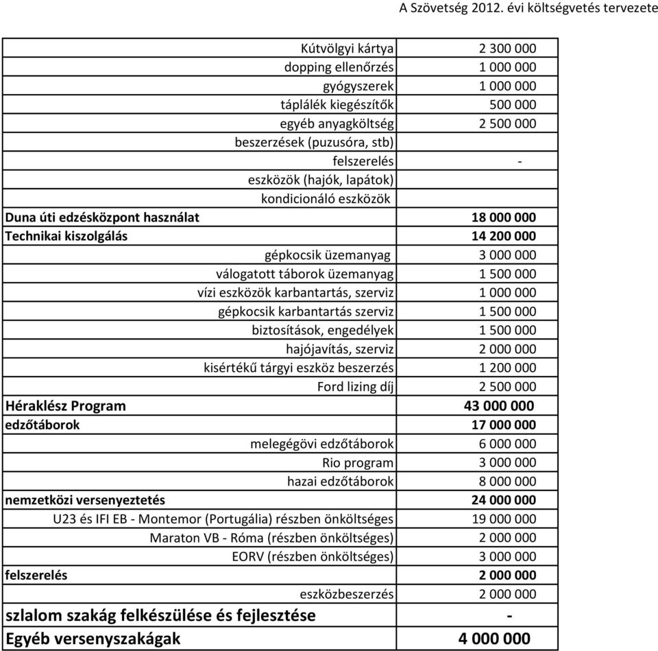 karbantartás, szerviz 1 000 000 gépkocsik karbantartás szerviz 1 500 000 biztosítások, engedélyek 1 500 000 hajójavítás, szerviz 2 000 000 kisértékű tárgyi eszköz beszerzés 1 200 000 Ford lizing díj