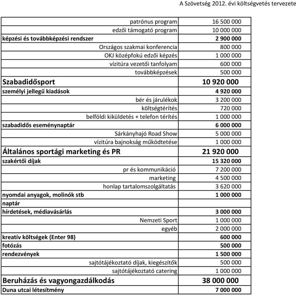 000 szabadidős eseménynaptár 6 000 000 Sárkányhajó Road Show 5 000 000 vízitúra bajnokság működtetése 1 000 000 Általános sportági marketing és PR 21 920 000 szakértői díjak 15 320 000 pr és