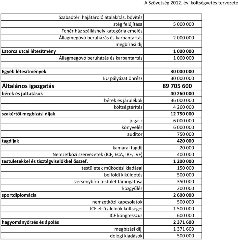 36 000 000 költségtérítés 4 260 000 szakértői megbízási díjak 12 750 000 jogász 6 000 000 könyvelés 6 000 000 auditor 750 000 tagdíjak 420 000 kamarai tagdíj 20 000 Nemzetközi szervezetek (ICF, ECA,