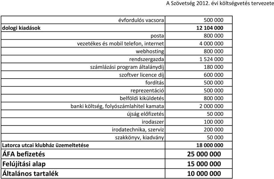 kiküldetés 800 000 banki költség, folyószámlahitel kamata 2 000 000 újság előfizetés 50 000 irodaszer 100 000 irodatechnika, szerviz 200 000