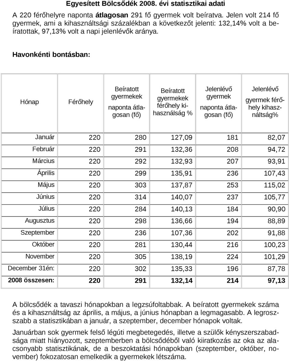 Havnkénti bntásban: Hónap Férőhely Beírattt gyermekek napnta átlagsan (fő) Beírattt gyermekek férőhely kihasználság % Jelenlévő gyermek napnta átlagsan (fő) Jelenlévő gyermek férőhely kihasználtság%