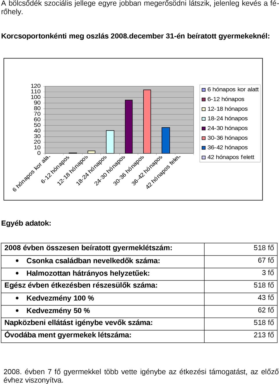 kr alatt 6-12 hónaps 12-18 hónaps 18-24 hónaps 24-30 hónaps 30-36 hónaps 36-42 hónaps 42 hónaps felett Egyéb adatk: 2008 évben összesen beírattt gyermeklétszám: 518 fő Csnka családban nevelkedők
