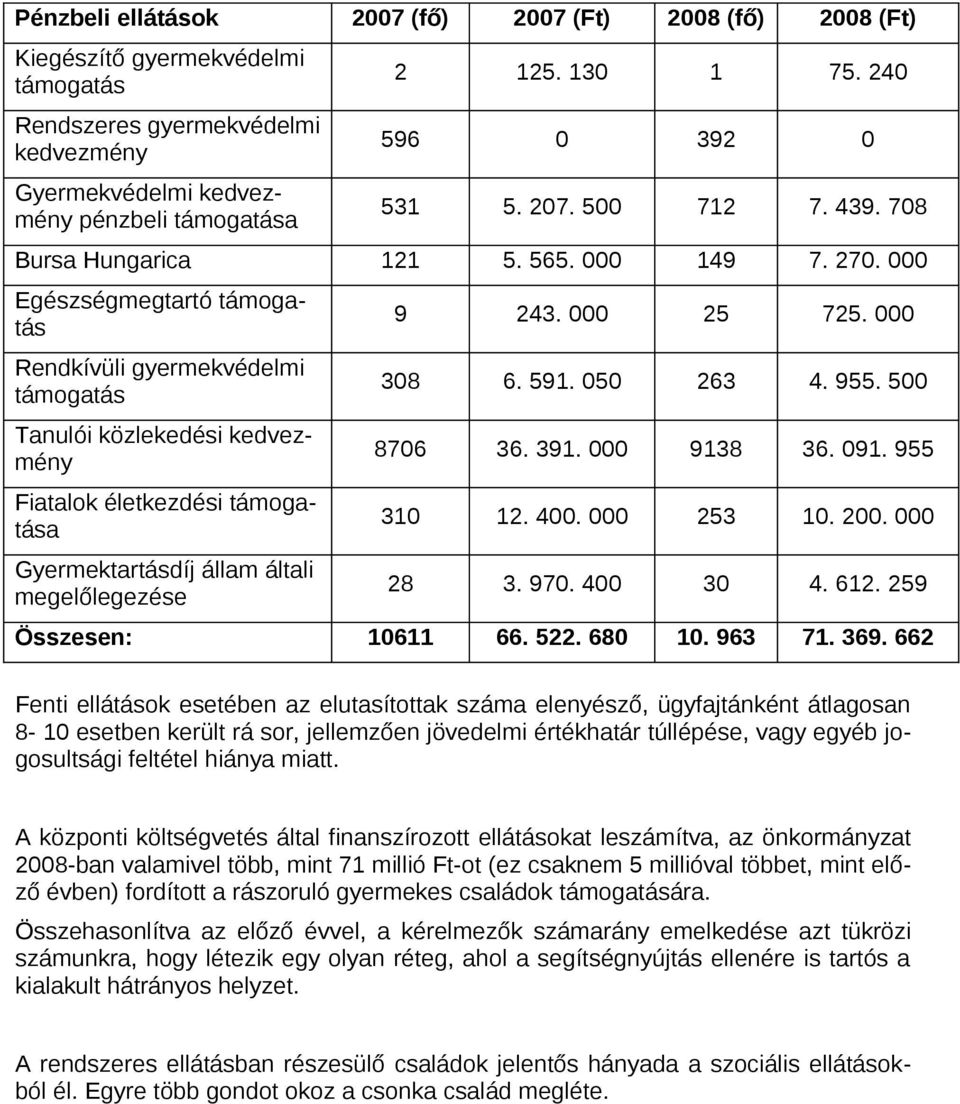 000 Egészségmegtartó támgatás Rendkívüli gyermekvédelmi támgatás Tanulói közlekedési kedvezmény Fiatalk életkezdési támgatása Gyermektartásdíj állam általi megelőlegezése 9 243. 000 25 725. 000 308 6.
