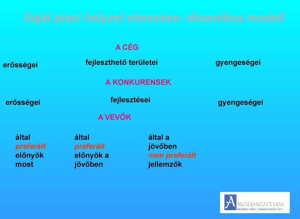 fejlesztései gyengeségei A VEVŐK által által által a preferált