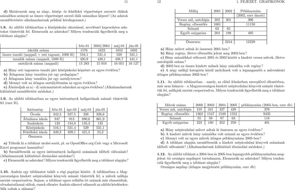 05 iskolák szám 1576 16 165 169 összes tnuló (nppli + esti tgozt, 1000 fő) 516,1 531, 59 531,1 tnulók szám (nppli, 1000 fő) 0,9 38,1 38,7 1,1 osztálok szám (nppli) 15 83 15 910 16 051 16 17 ) Hán