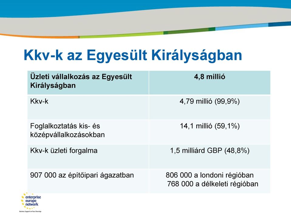 középvállalkozásokban 14,1 millió (59,1%) Kkv-k üzleti forgalma 1,5 milliárd