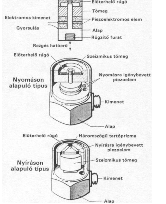 Az érzékelő lelke egy kerámiakristály, amelynek pólusai között nyomás, húzás vagy nyírás