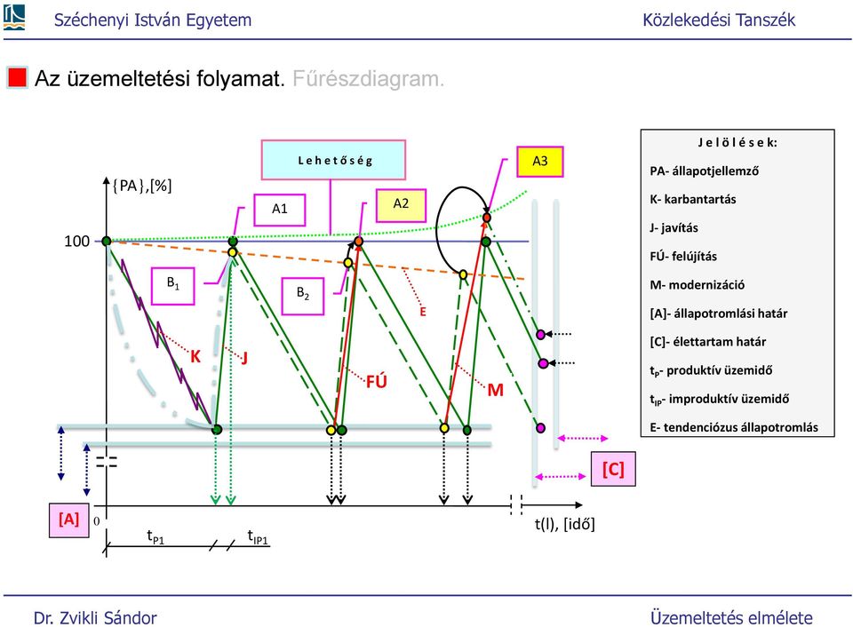 karbanarás J- javíás FÚ- felújíás B B 2 E M- modernizáció [A]- állaporomlási