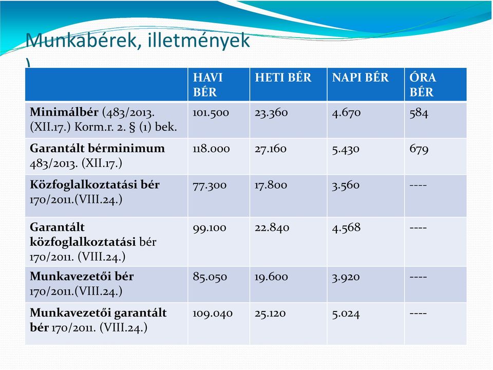 800 3.560 ---- 170/2011.(VIII.24.) Garantált közfoglalkoztatási bér 170/2011. (VIII.24.) Munkavezetőibér 170/2011.(VIII.24.) Munkavezetői garantált bér 170/2011.