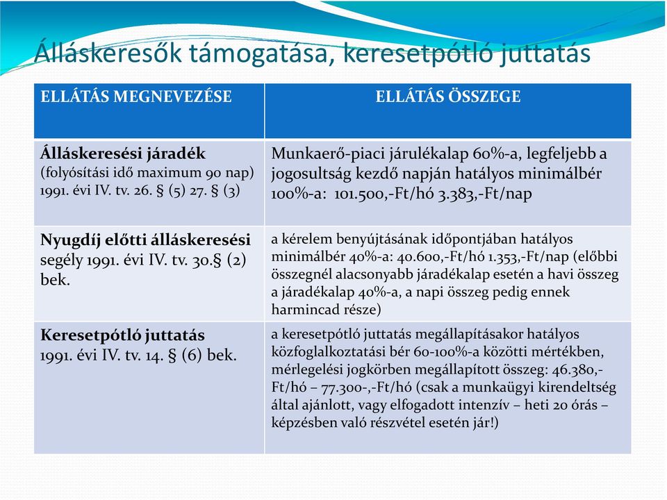 383,-Ft/nap Nyugdíj előtti álláskeresési a kérelem benyújtásának időpontjában hatályos segély 1991. évi IV. tv. 30. (2) bek. Keresetpótló juttatás 1991. évi IV. tv. 14. (6) bek. minimálbér 40%-a: 40.