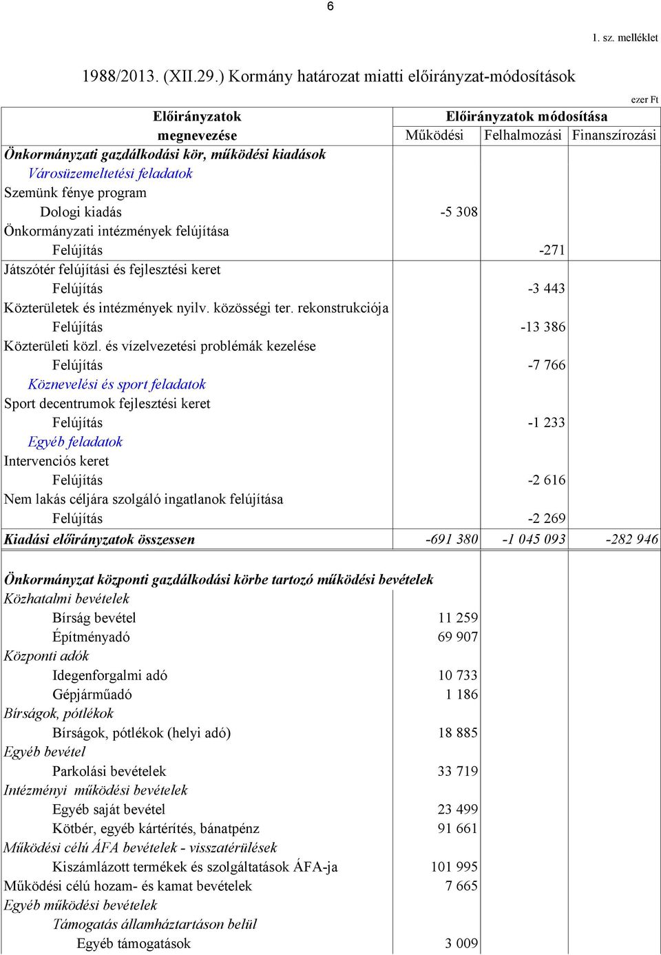 és vízelvezetési problémák kezelése -13 386 Köznevelési és sport feladatok Sport decentrumok fejlesztési keret -7 766 Egyéb feladatok Intervenciós keret Nem lakás céljára szolgáló ingatlanok