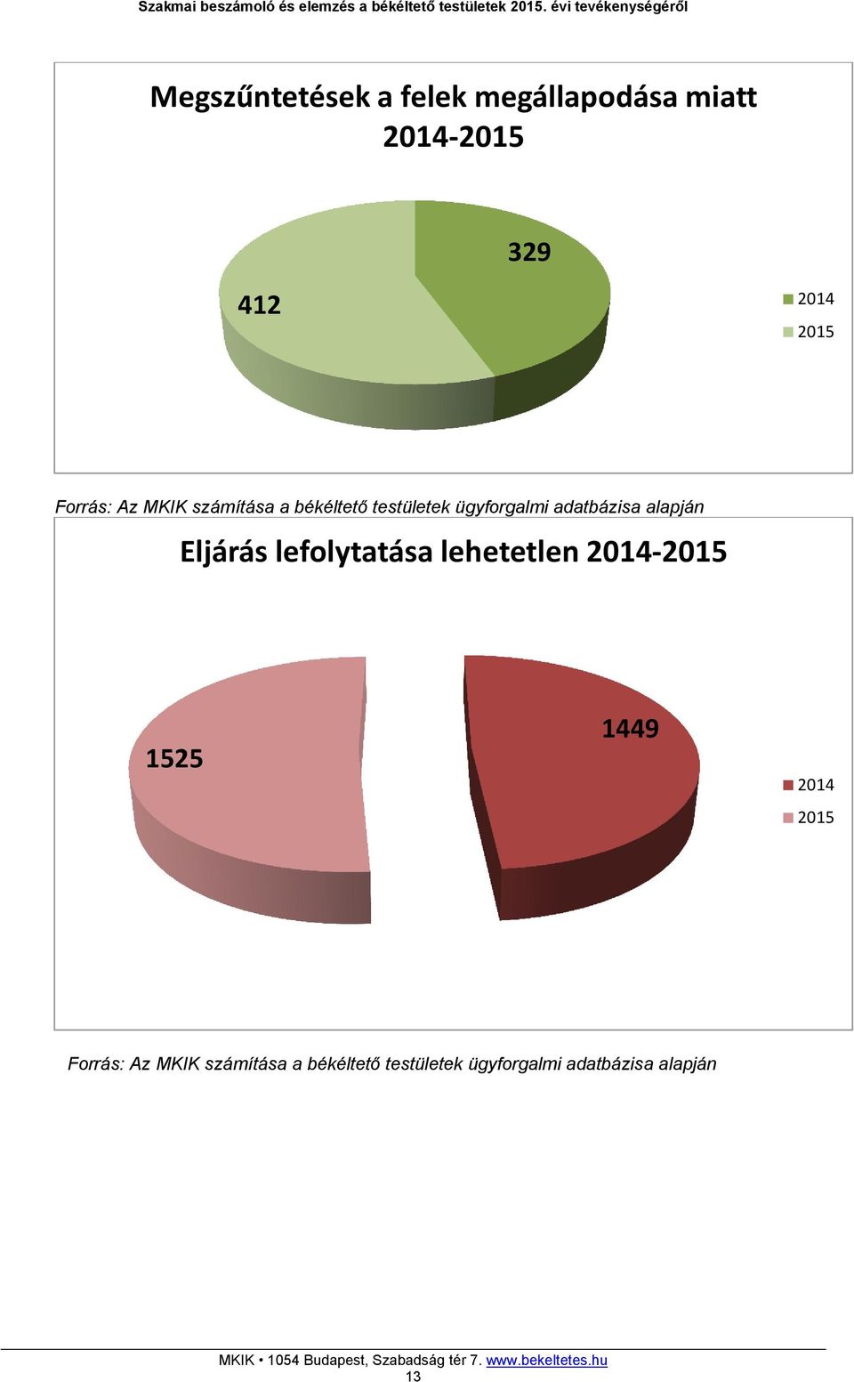 számítása a békéltető testületek ügyforgalmi adatbázisa alapján Eljárás lefolytatása