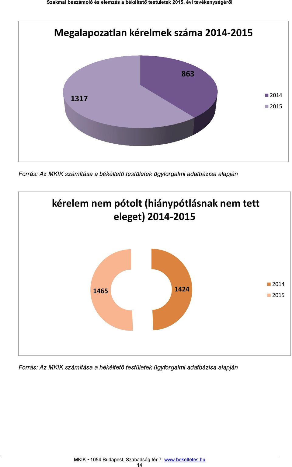 békéltető testületek ügyforgalmi adatbázisa alapján kérelem nem pótolt (hiánypótlásnak nem