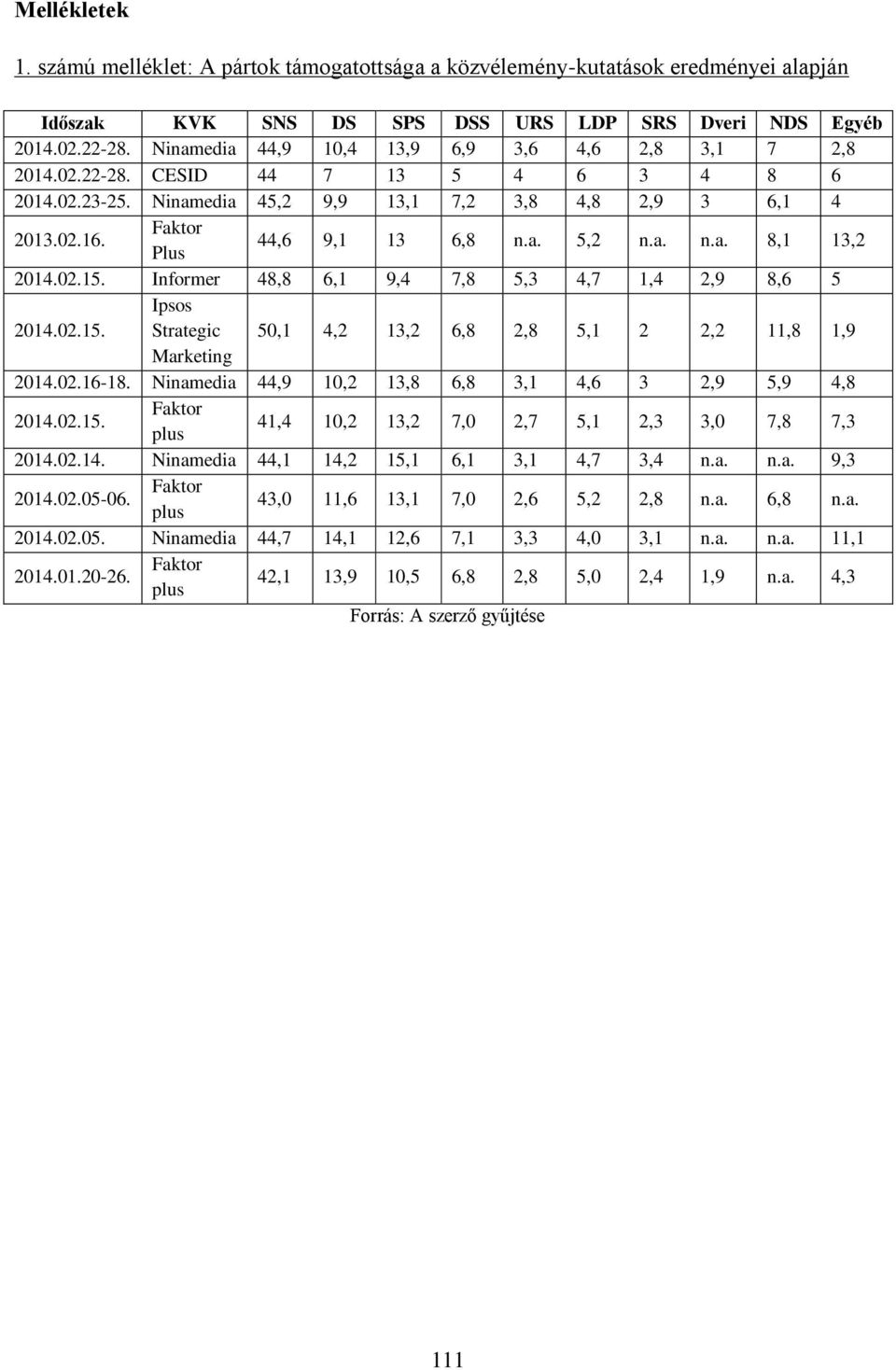 a. 5,2 n.a. n.a. 8,1 13,2 2014.02.15. Informer 48,8 6,1 9,4 7,8 5,3 4,7 1,4 2,9 8,6 5 2014.02.15. Ipsos Strategic 50,1 4,2 13,2 6,8 2,8 5,1 2 2,2 11,8 1,9 Marketing 2014.02.16-18.