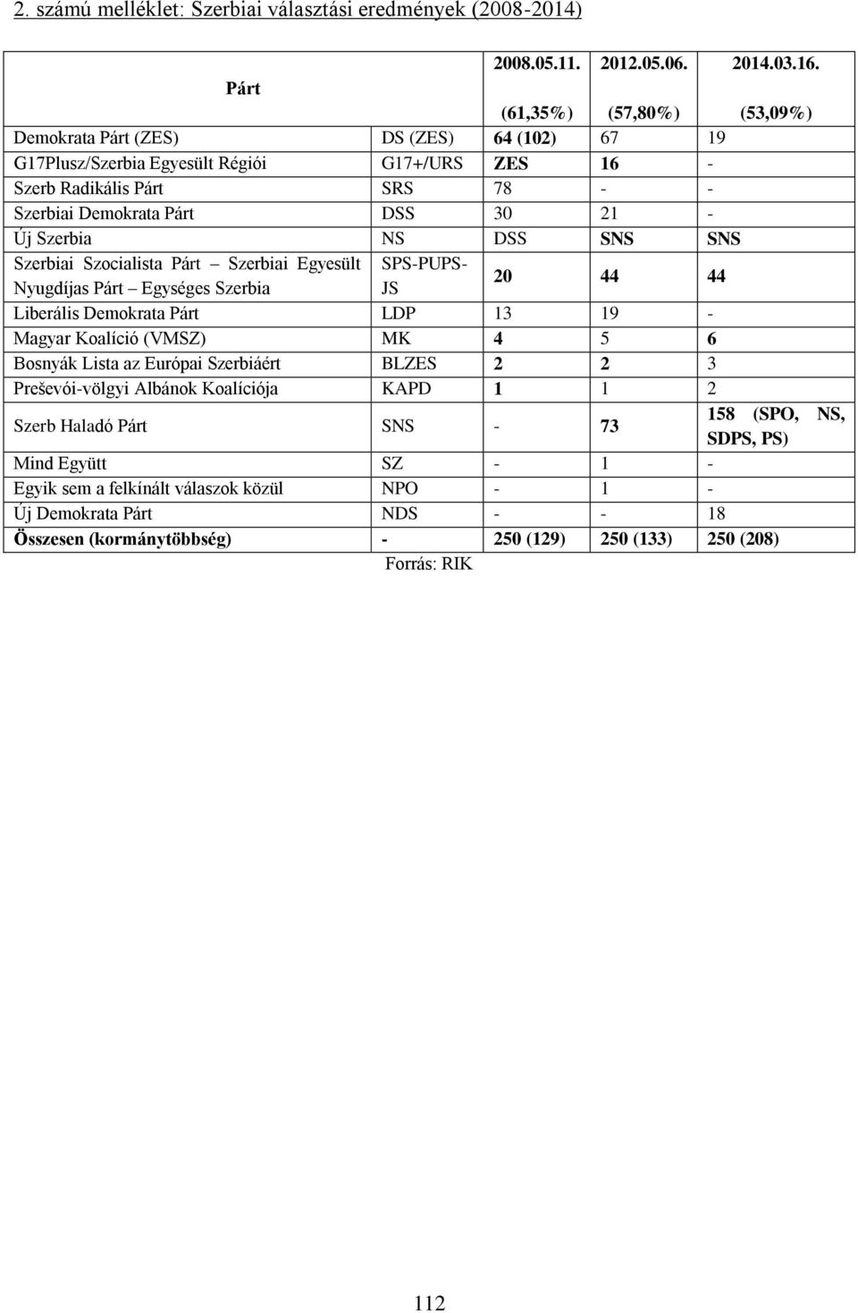 Szerbia NS DSS SNS SNS Szerbiai Szocialista Párt Szerbiai Egyesült SPS-PUPS- Nyugdíjas Párt Egységes Szerbia JS 20 44 44 Liberális Demokrata Párt LDP 13 19 - Magyar Koalíció (VMSZ) MK 4 5 6 Bosnyák