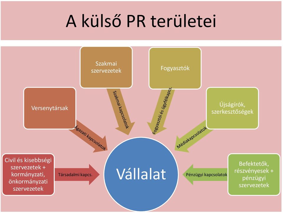 kormányzati, önkormányzati szervezetek Társadalmi kapcs.