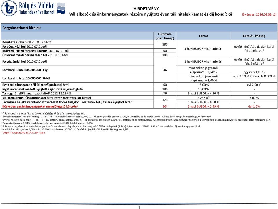 000 Ft-ig mindenkori jegybanki alapkamat +,0 % egyszeri,00 % Lombard II. hitel 0.000.00 Ft-tól mindenkori jegybanki min. 0.000 Ft max. 00.