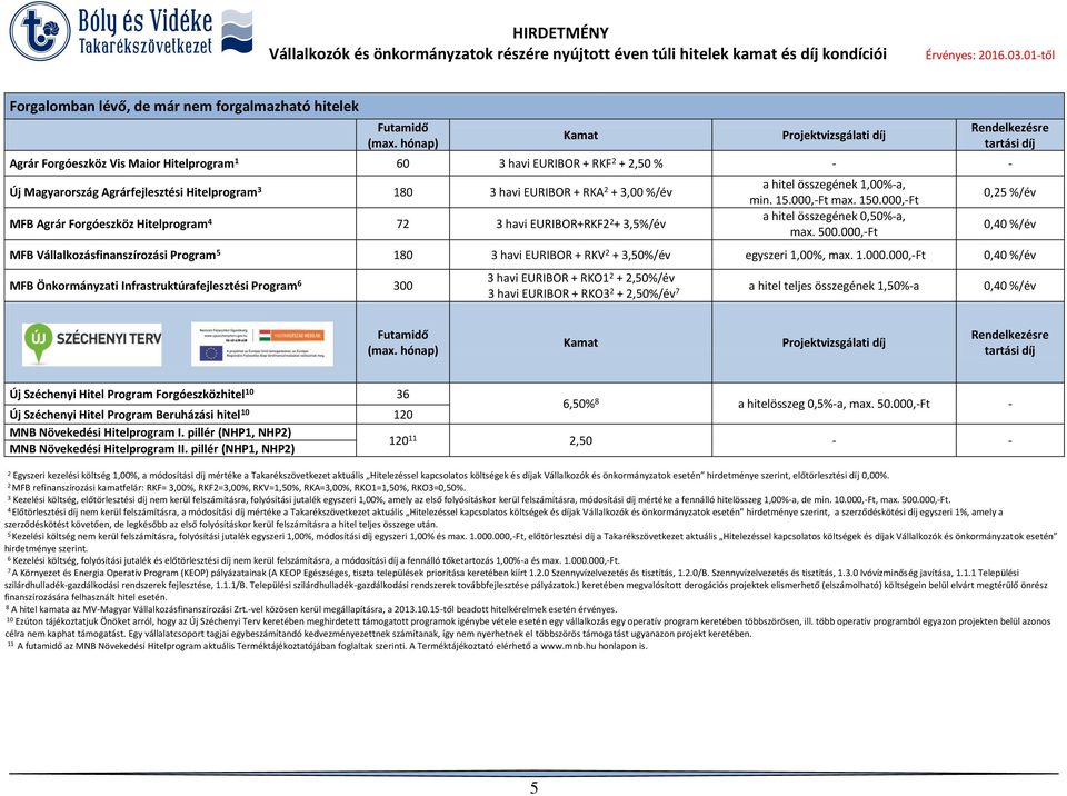 80 havi EURIBOR + RKA +,00 %/év MFB Agrár Forgóeszköz Hitelprogram 7 havi EURIBOR+RKF +,%/év a hitel összegének,00%-a, min..000,-ft max. 0.000,-Ft a hitel összegének 0,0%-a, max. 00.