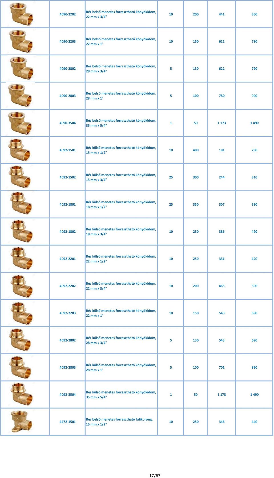50 1 173 1 490 4092-1501 Réz külső menetes forrasztható könyökidom, 15 mm x 1/2" 10 400 181 230 4092-1502 Réz külső menetes forrasztható könyökidom, 15 mm x 3/4" 25 300 244 310 4092-1801 Réz külső