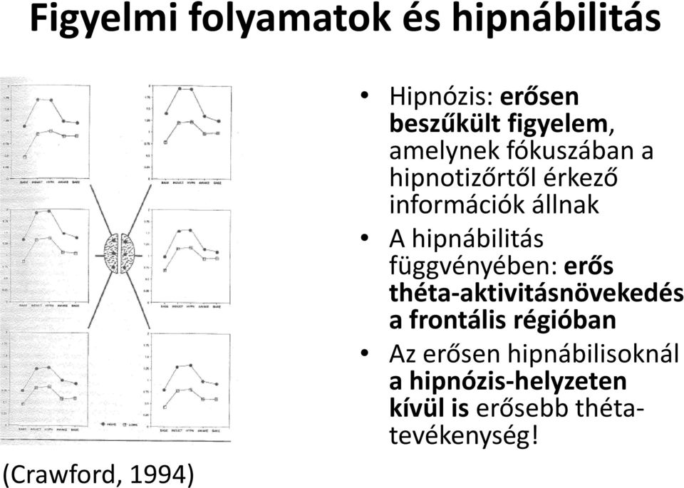 állnak A hipnábilitás függvényében: erős théta-aktivitásnövekedés a frontális