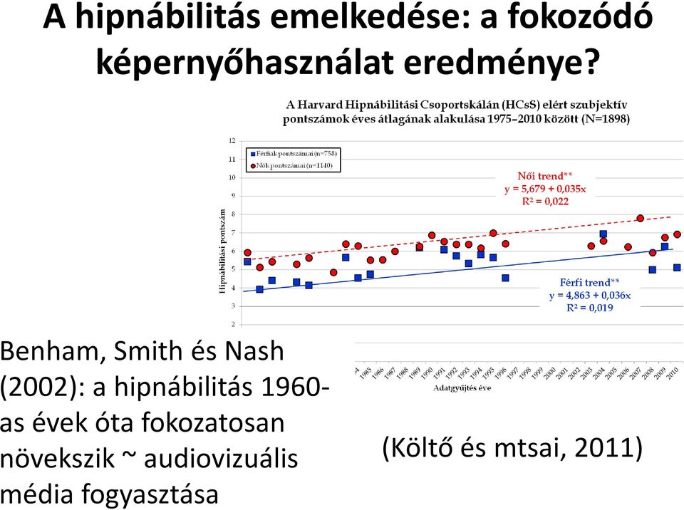 Benham, Smith és Nash (2002): a hipnábilitás 1960-